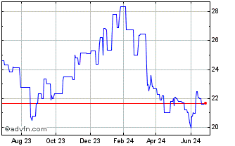 1 Year Enghouse Systems (PK) Chart
