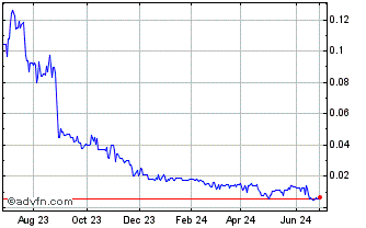 1 Year Eguana Technologies (QB) Chart