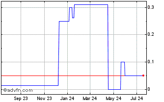1 Year Erickson (CE) Chart