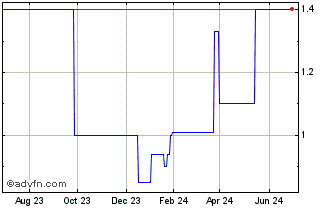 1 Year El Al (CE) Chart