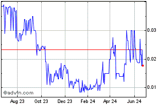 1 Year Elektros (PK) Chart