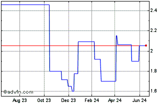 1 Year Elkem ASA (PK) Chart