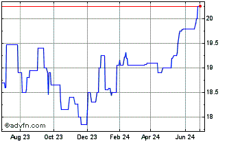 1 Year Elmer Bancorp (PK) Chart