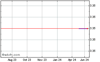 1 Year Elmo Softward (PK) Chart