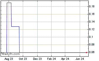 1 Year Elinx (CE) Chart