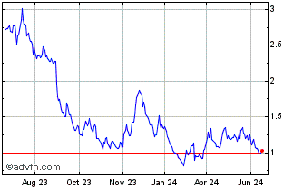 1 Year Eloro Resources (QX) Chart