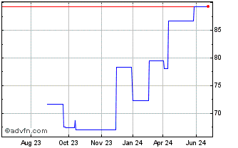 1 Year Elmos Semiconductor (PK) Chart