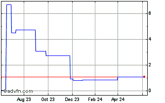 1 Year Evolva (CE) Chart