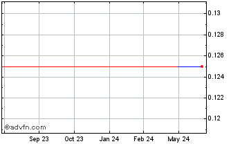 1 Year Kore Potash (CE) Chart