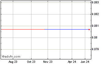1 Year Ishares IV PLC Edge MSCI... (PK) Chart