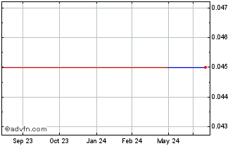 1 Year Enerkon Solar (PK) Chart