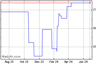 1 Year Epiroc Aktiebolag (PK) Chart