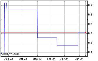 1 Year Eroad (PK) Chart