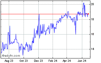 1 Year Euronext NV (PK) Chart