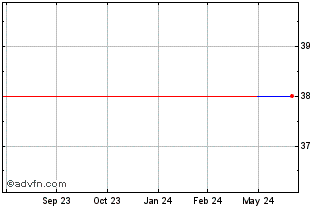 1 Year iPath EUR USD Exchange R... (PK) Chart