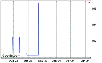 1 Year ESI (PK) Chart
