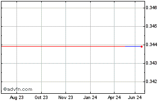 1 Year Etherstack (PK) Chart