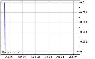 1 Year Common Shares (CE) Chart