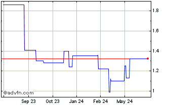 1 Year ESR Cayman (PK) Chart