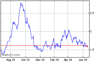 1 Year Ensign Energy Services (PK) Chart