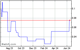 1 Year Etruscus Resources (PK) Chart