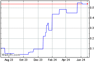 1 Year EV Nickel (PK) Chart