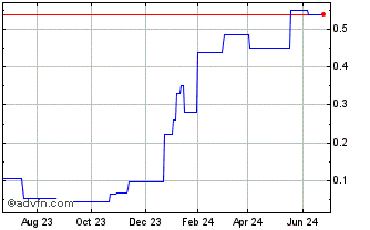1 Year EV Nickel (PK) Chart
