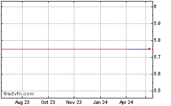 1 Year EvoAir (PK) Chart