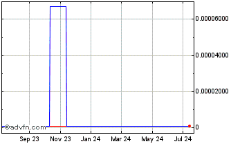 1 Year Earthworks Entertainment (CE) Chart
