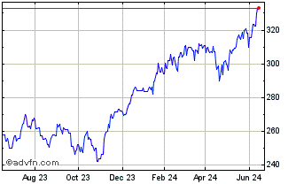1 Year Invesco Markets III PLC ... (CE) Chart