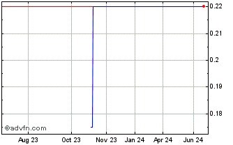 1 Year Exlites (PK) Chart