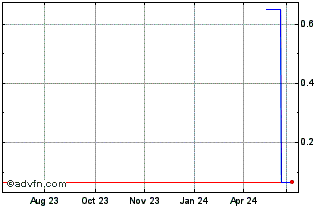1 Year Dropsuite (PK) Chart