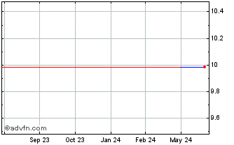 1 Year First Asset Cdn Divid Op... (GM) Chart