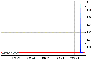 1 Year Forvia (PK) Chart