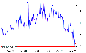 1 Year Deutsche Bank Mexico SA ... (PK) Chart