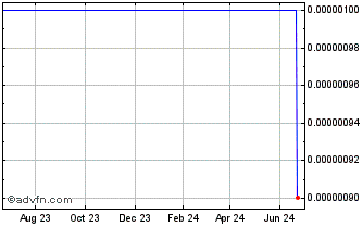 1 Year Fibercore (CE) Chart