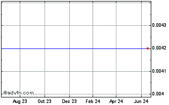 1 Year Buffalo Coal (PK) Chart
