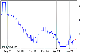 1 Year First Bancorp of Indiana (PK) Chart