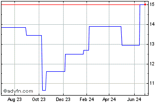 1 Year Finecobank Banca Fineco (PK) Chart