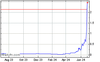 1 Year Spectral Capital (QB) Chart