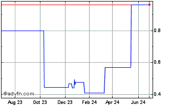 1 Year Funding Circle (PK) Chart