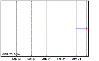 1 Year Far East Horizon (PK) Chart