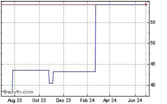 1 Year Fuji Electric (PK) Chart