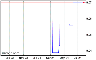 1 Year Oceanic Iron Ore (PK) Chart