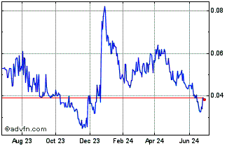 1 Year FireFox Gold (QB) Chart