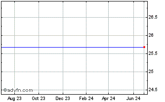 1 Year Fujitsu General (PK) Chart