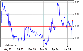 1 Year Falcon Gold Corportion (QB) Chart