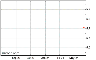 1 Year Foschini (PK) Chart