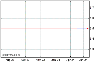 1 Year FHT Future Technology (GM) Chart