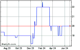 1 Year FNB (PK) Chart